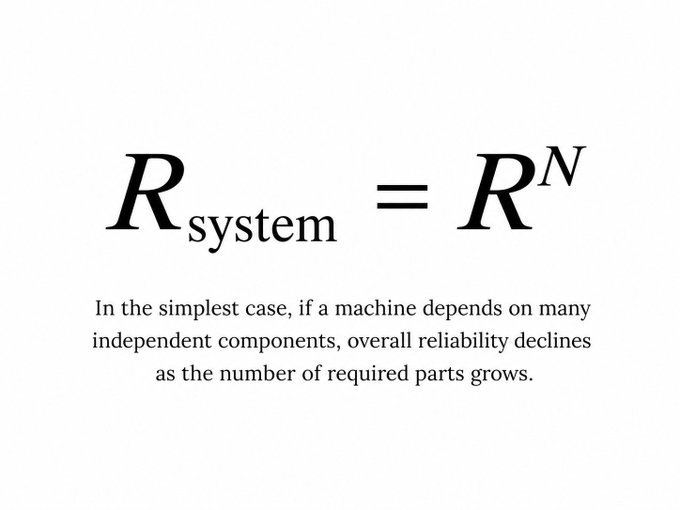 In the simplest case, system reliability falls as the number of required independent components grows.